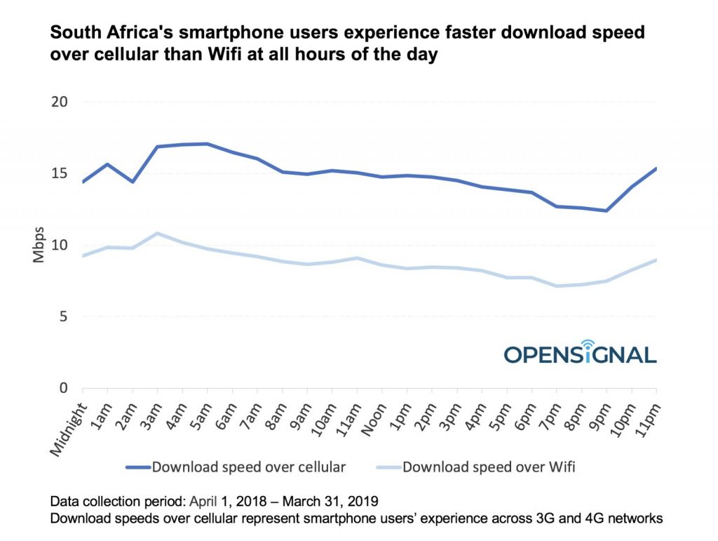 opensignal wifi cellular speeds south africa