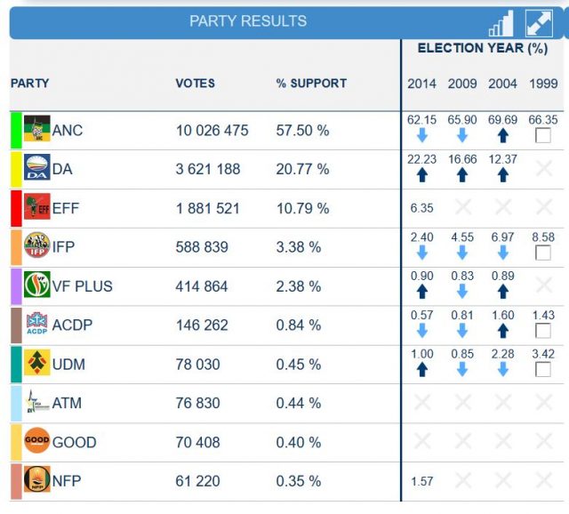 Election Results South Africa Psep Biz