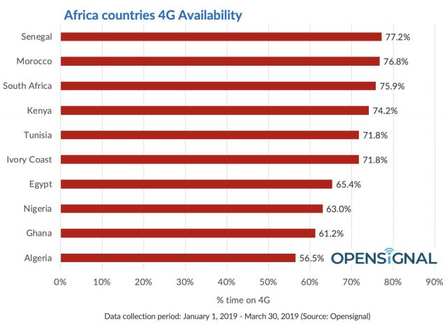opensignal africa g coverage 2019