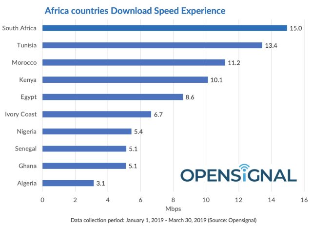 opensignal africa mobile network speeds 2019