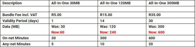 cell c all in one data bundles