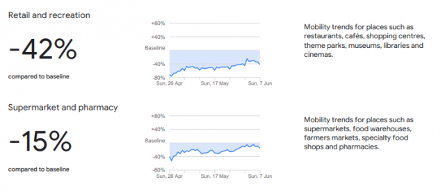 google mobility report retail supermarket