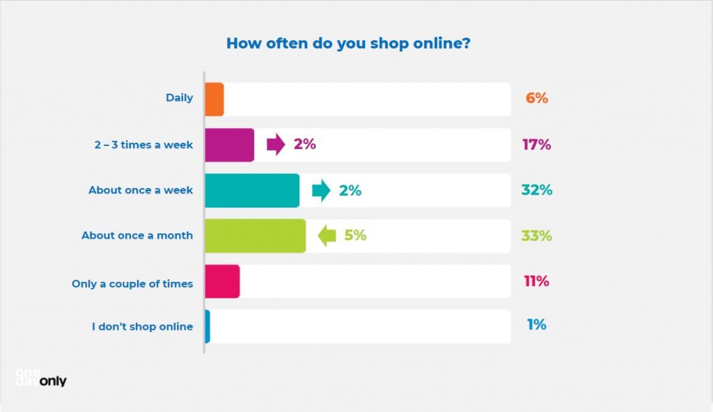 how often shop online