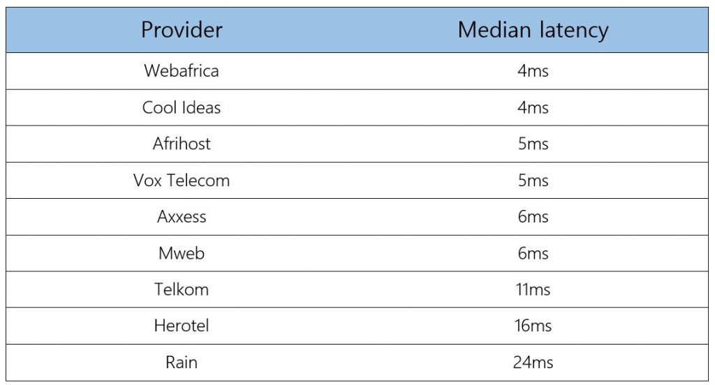 latency rankings isps south africa q4 2021 ookla
