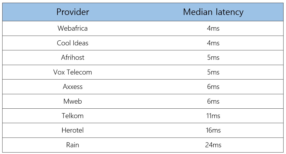 Fastest fixed internet providers in South Africa revealed for Q4 2021